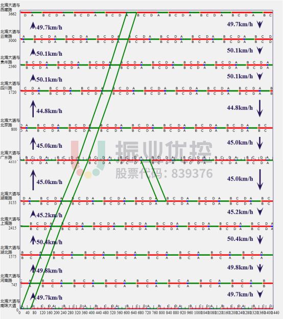 图4 北海大道（南珠大道-西藏路）工作日平峰绿波时距图