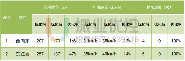 表 2 北环路优化效果数据对比表