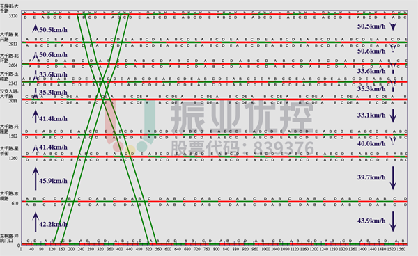 图 3 大千路高峰绿波时距图
