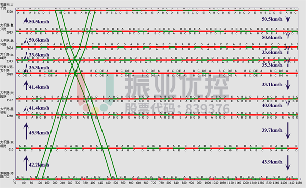 图 4 大千路平峰绿波时距图
