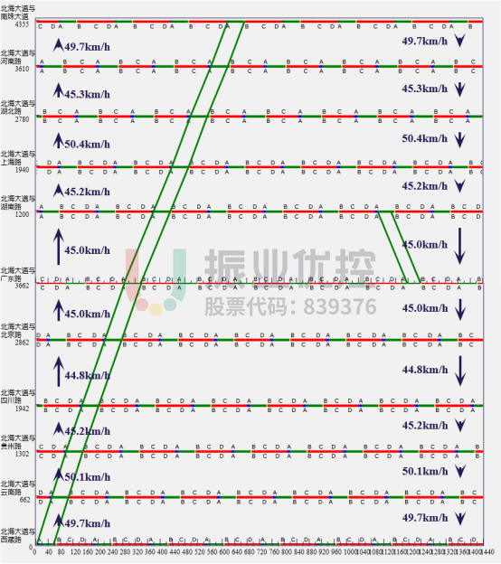 图5 北海大道（西藏路-南珠大道）节假日平峰绿波时距图