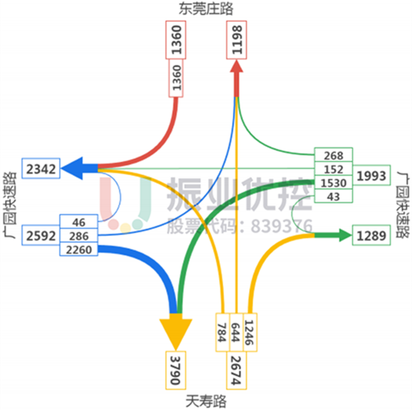 图4-1 东莞庄路早高峰流量流向图