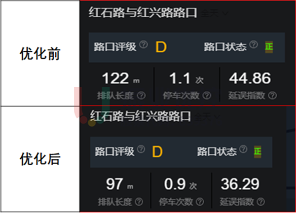 图9 红石路-红兴路路口优化前后路口各项指数