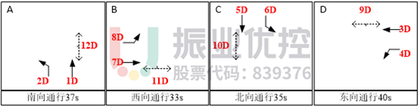 图 2 大千路、北环路高峰相位配时