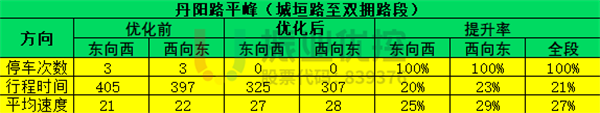 表 1 丹阳路平峰绿路协调优化效果对比表