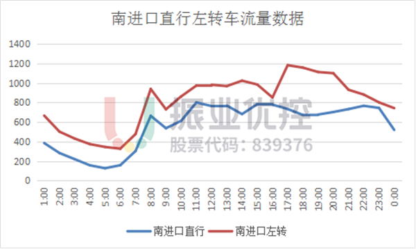 图7 广园路-天寿路南进口直行左转车流量数据