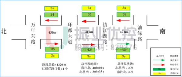 图 5 滨江北路南北向基础信息调查数据