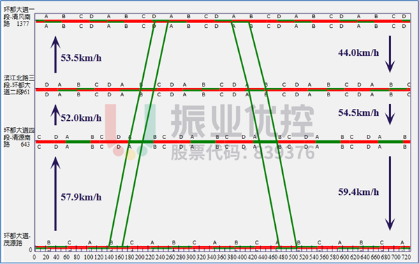 图 10 环都大道东西向时距图