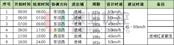 表2 北海大道（南珠大道-西藏路）工作日绿路协调信息表