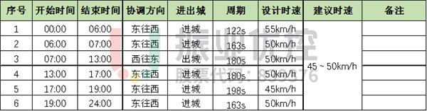 表3 北海大道（南珠大道-西藏路）节假日绿路协调信息表