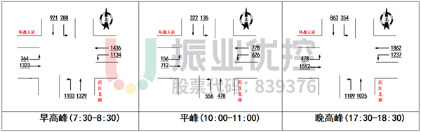 图 8 环都大道-滨江北路流量