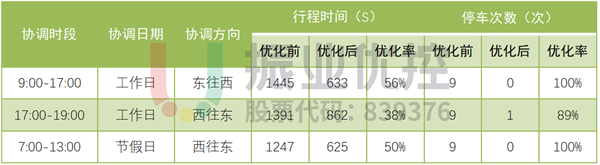 表4 部分时段优化前后数据对比表