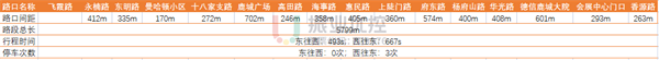 表1 瓯江路数据采集表