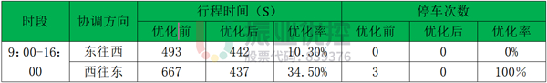 表2 瓯江路优化效果表