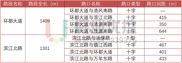 表 1 路口类型及间距