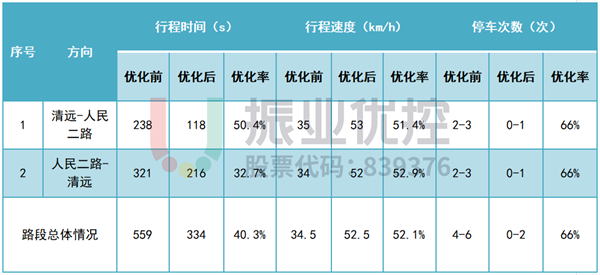 表 10 凤翔中路优化前后数据对比