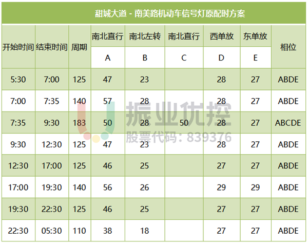 表1 甜城大道－南美路机动车信号灯配时方案（优化前）