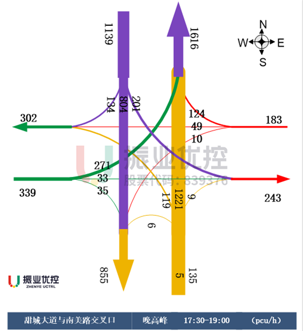 图4 甜城大道－南美路路口晚高峰流量流向图