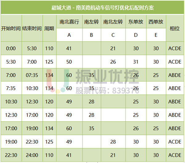 表2 甜城大道－南美路机动车信号灯配时方案（优化后）