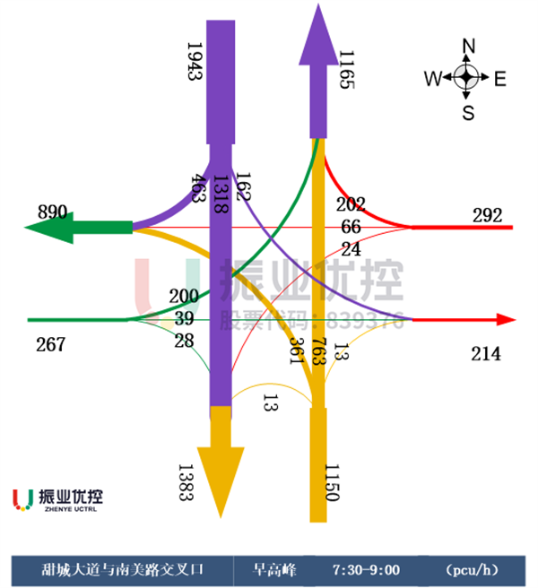 图3 甜城大道－南美路路口早高峰流量流向图