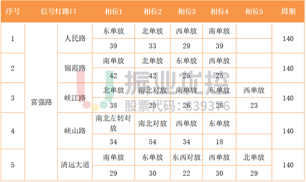 表 4 富强路路口相位配时表