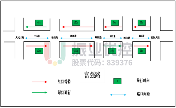 图11 富强路路段数据测试图