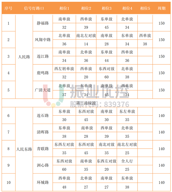 表 2 人民路路口相位配时表