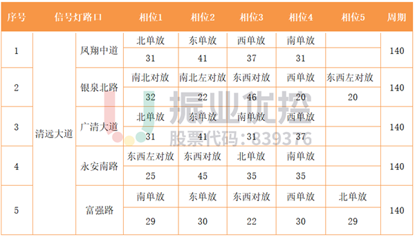 表 1 清远大道路口相位配时表