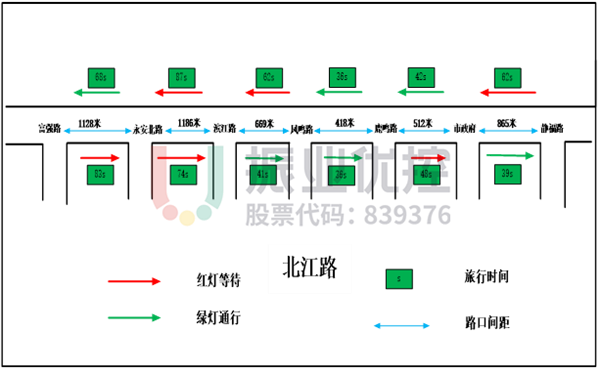 图10 北江路路段数据测试图