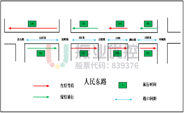 图9 人民路路段数据测试图