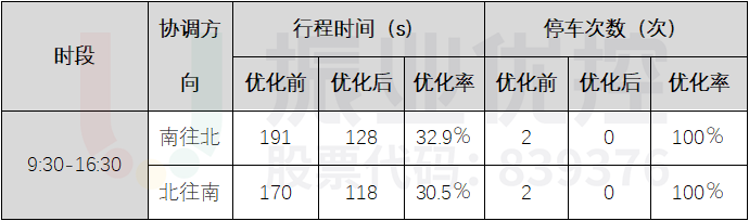 表1 彩虹大道优化效果表