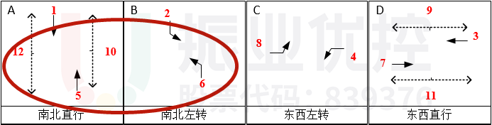 图6 彩虹大道-东城路路口放行方案(优化后)