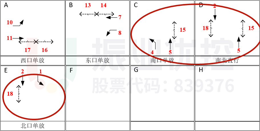 图9 彩虹大道-南城路路口放行方案(优化前)