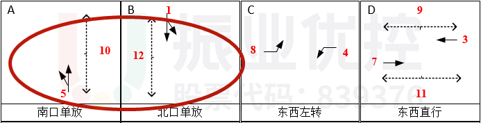 图5 彩虹大道-东城路路口放行方案(优化前)