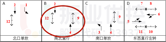 图7 彩虹大道-龙新路路口放行方案图(优化前)