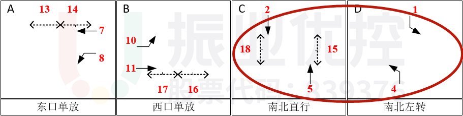 图10 彩虹大道-南城路路口放行方案(优化后)