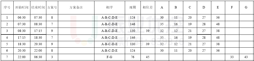 表2 路口全天配时方案（优化后）