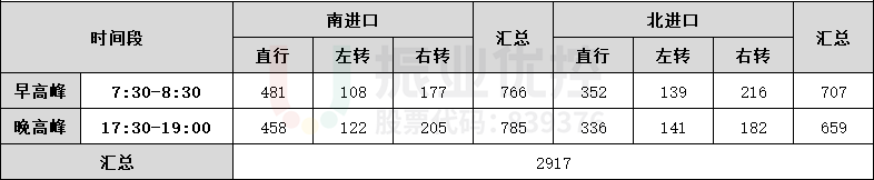 表3 路口流量调查记录表（优化前）